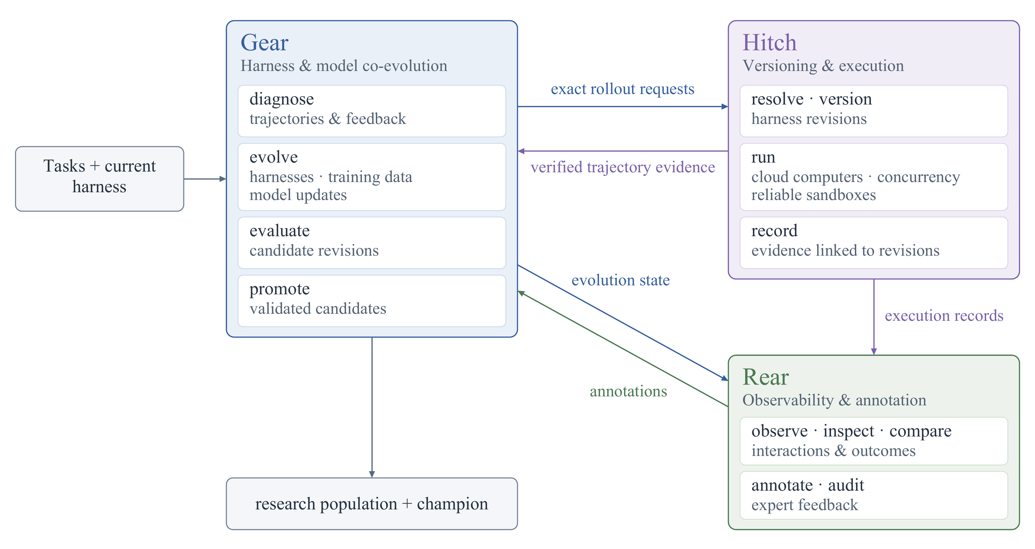 Gear diagnoses, evolves, evaluates and promotes candidate harnesses. Hitch versions and runs exact revisions and records evidence. Rear supports observation, inspection, comparison and annotation.